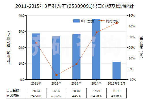 2011-2015年3月硅灰石(25309091)出口總額及增速統(tǒng)計 2011-2015年3月硅灰石(25309091)出口總額及增速統(tǒng)計